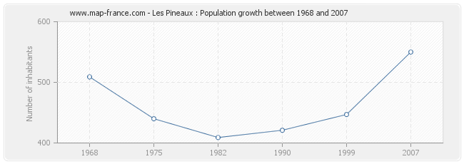 Population Les Pineaux